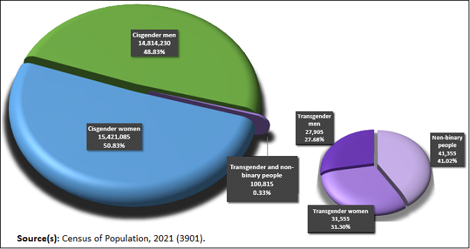 A pie chart from https://www150.statcan.gc.ca/n1/daily-quotidien/220427/g-b001-eng.htm showing that 48.83% of responders were cis men, 50.83% were cis women, and out of the remaining 0.33%: 27.68% were trans men, 31.30% trans women and 41.02% were nonbinary