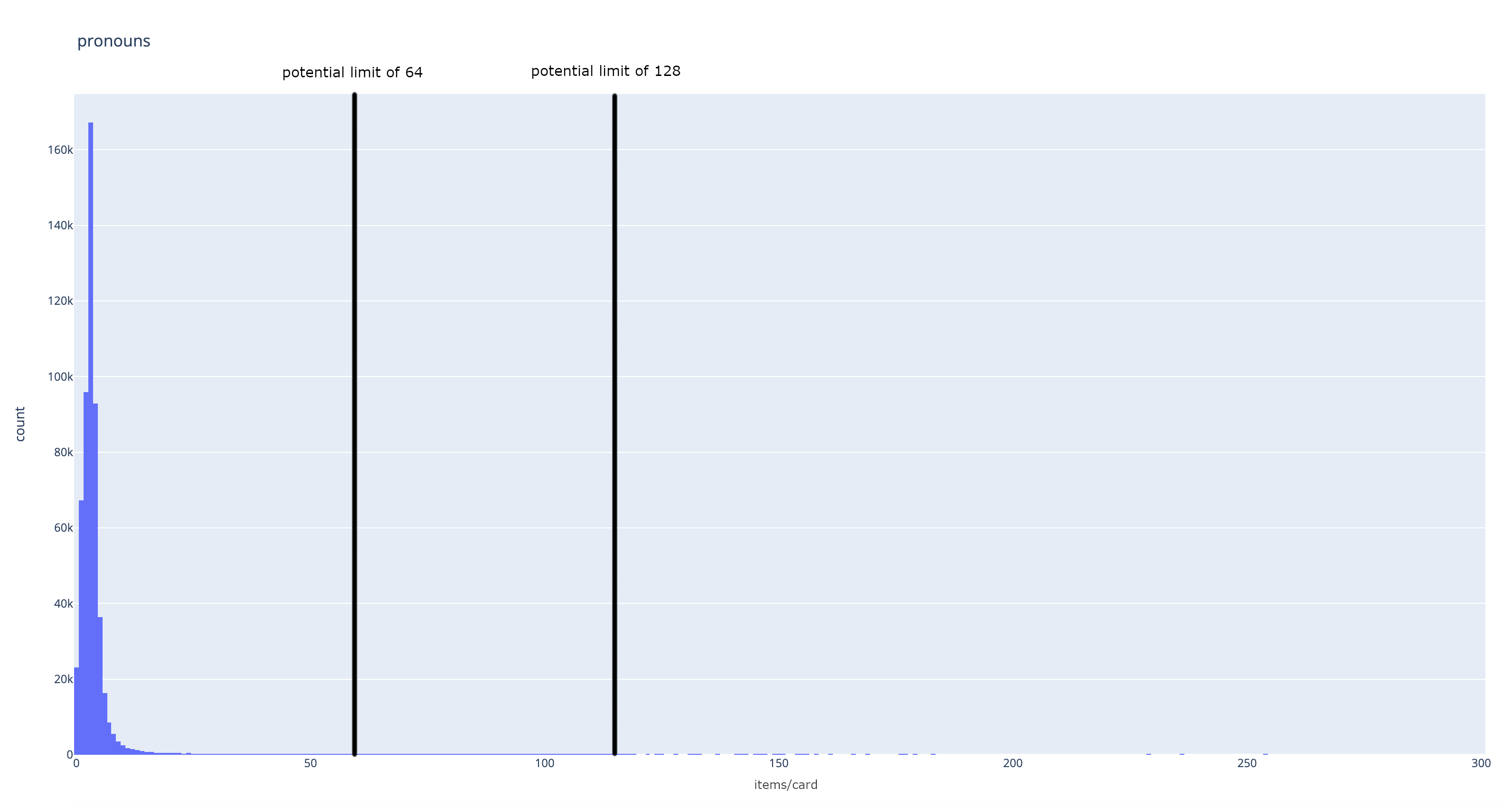 A histogram of pronoun field length, natural distribution, peak at 3, drops to almost invisible numbers around length=20. To vertical lines added: at 64 and 128