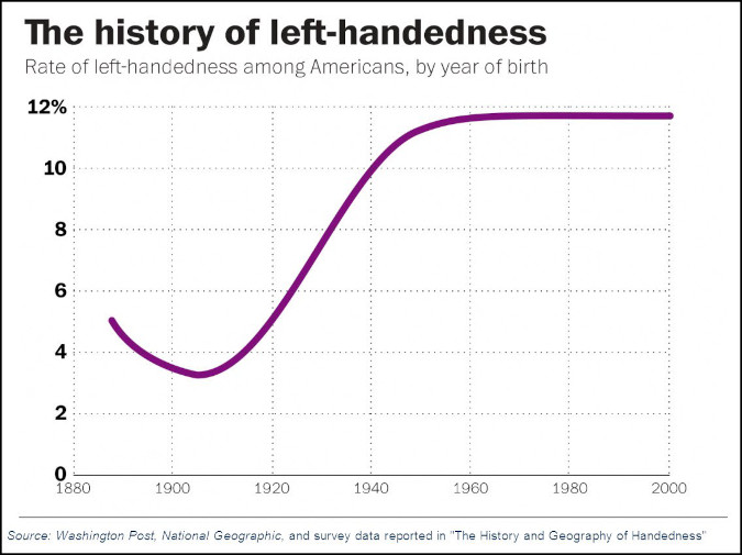 A graph showing a sudden raise in left-handedness between 1910 and 1960 until it stabilised at around 12% after 1960